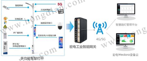 宏電智慧燈桿無線聯(lián)網(wǎng)方案 物聯(lián)網(wǎng)技術(shù)研發(fā)引領(lǐng)城市全天候多要素感知監(jiān)測
