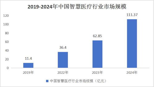 2024智能醫療產業競爭格局現狀及未來發展趨勢分析 物聯網技術研發驅動新變革