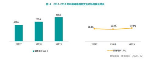 賽迪顧問報告揭示 奇安信領跑中國網絡安全市場，物聯網技術研發成新焦點
